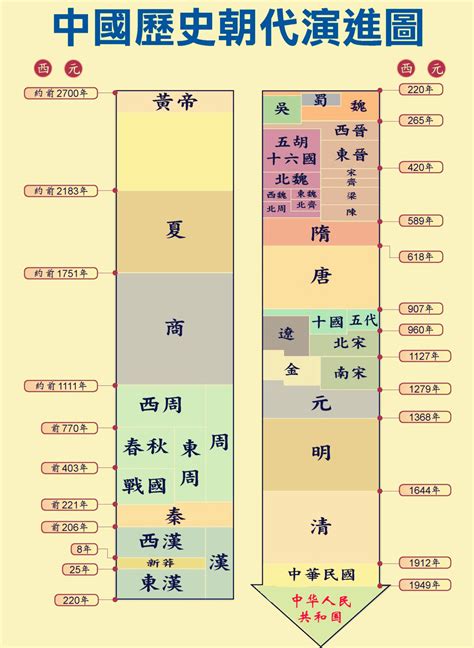 歷史年代口訣|中國歷史朝代順序表